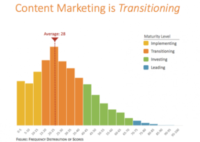 Content Marketing Maturity Industry Benchmark Report